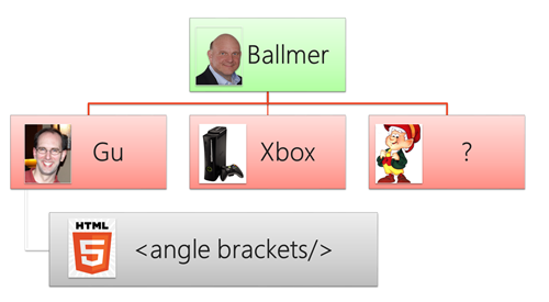 Our new org chart