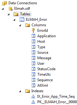 ELMAH Database Column Structure