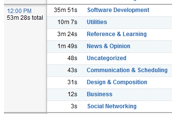 My productive time for a single hour in May