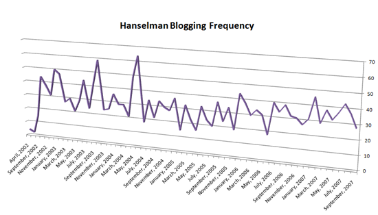 Hanselman Blogging Frequency