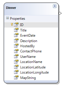 Dinner Class Diagram