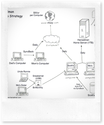 Hanselman Backup Strategy