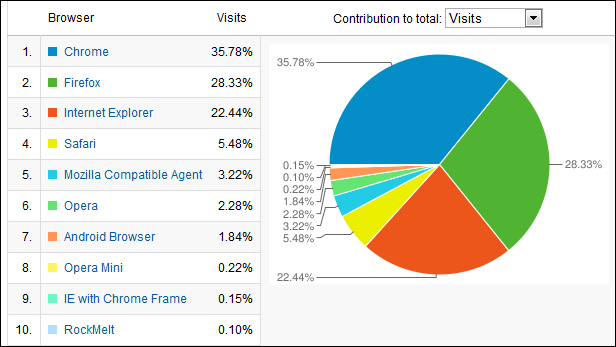 Chrome 35%, Firefox 28%, IE 22%, Safari 5% and Opera 2% with a bunch of random stuff that doesn't matter.