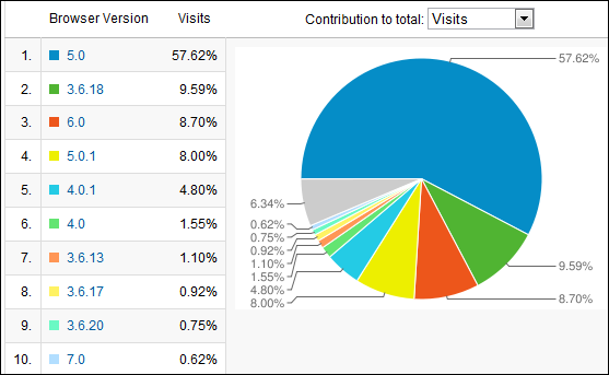 Firefox 5 has 58% with 3.6 at 10% and 6 at 8.7%