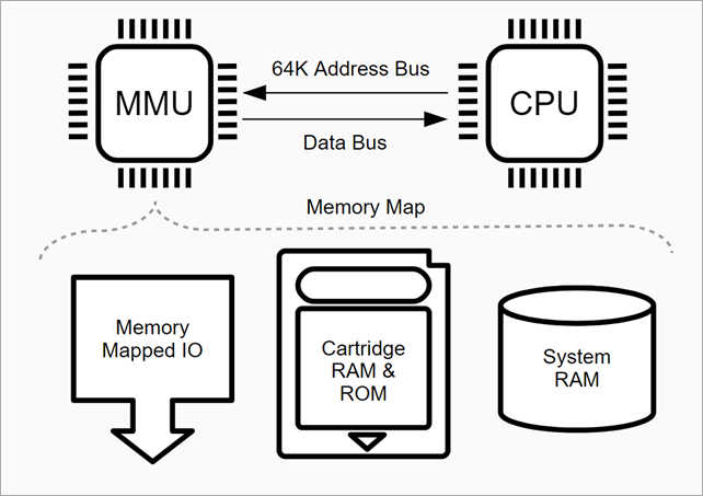 Address space diagram from https://ax-h.com/software/development/emulation/2017/12/03/emulating-the-gameboy-cpu-on-dot-net.html